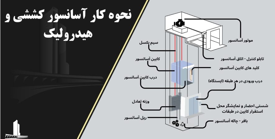 نحوه کار آسانسور